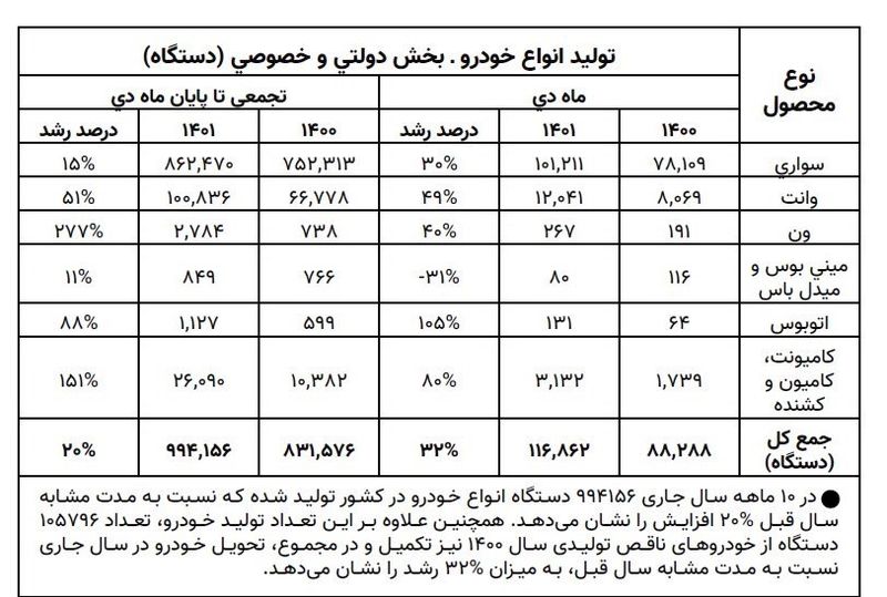تولید خودرو به مرز یک میلیون دستگاه رسید + جدول 