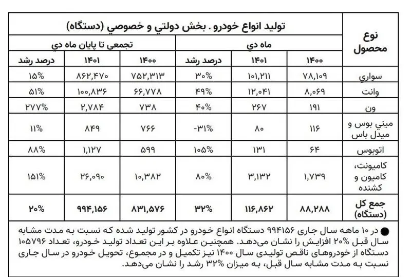 تولید خودرو به مرز یک میلیون دستگاه رسید + جدول 