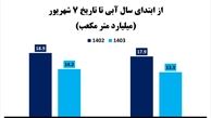 آخرین وضعیت سدهای خوزستان