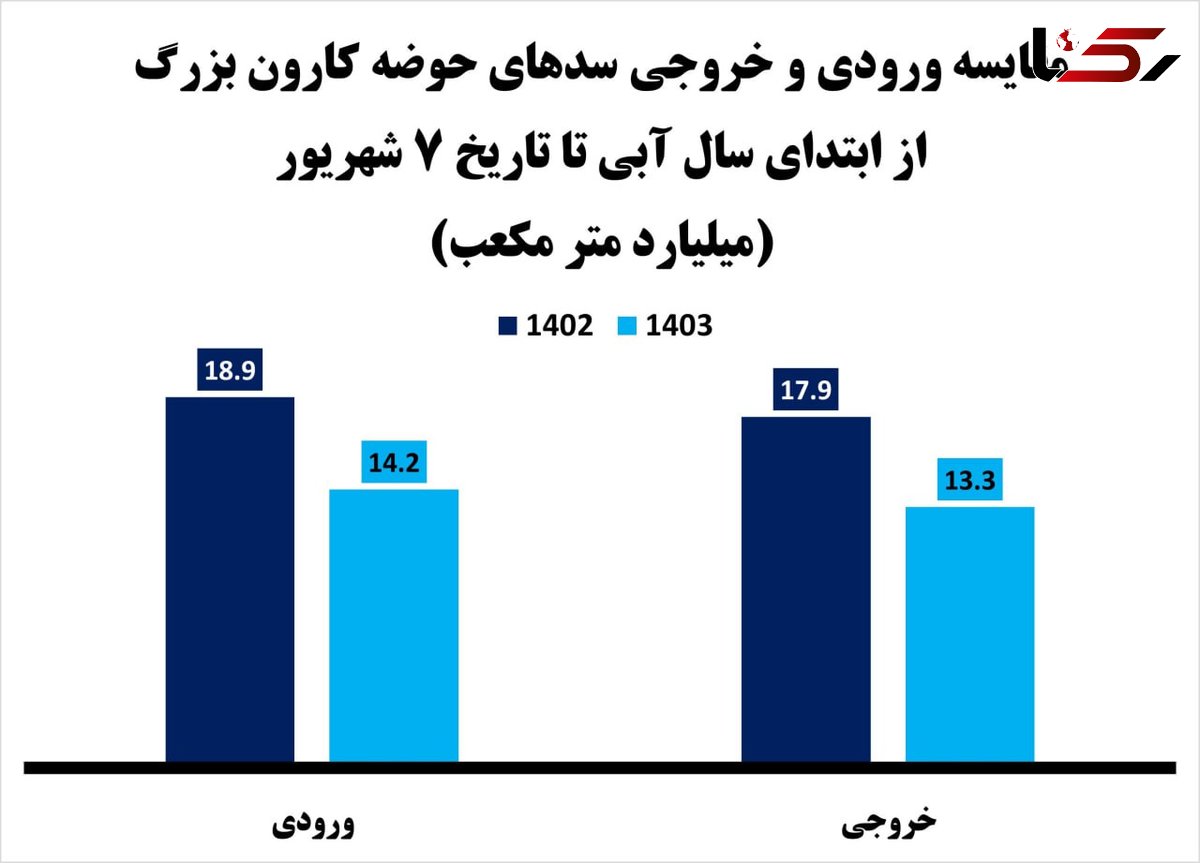 آخرین وضعیت سدهای خوزستان