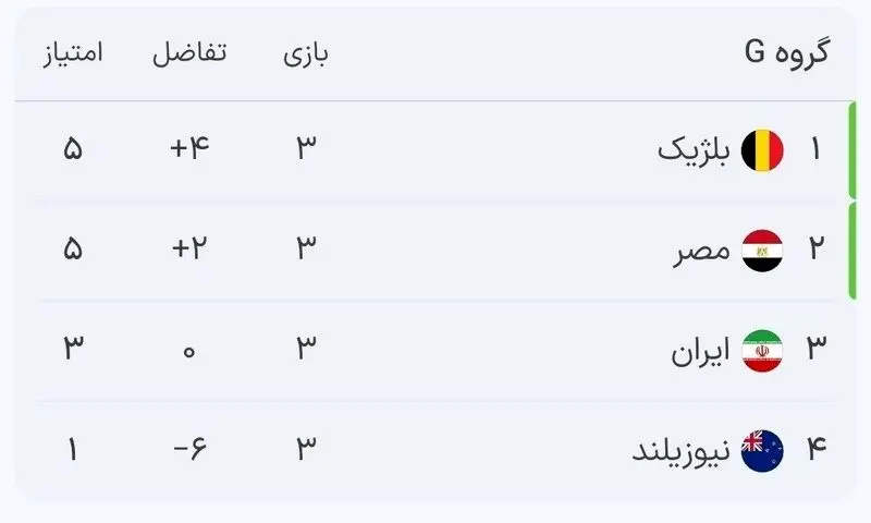 جدول گروه G