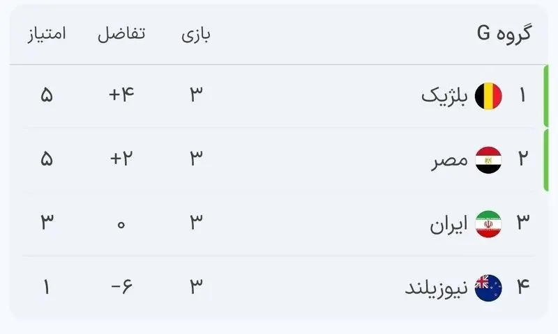 جدول گروه G
