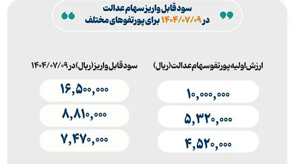 واریزی سود سهام عدالت از امروز حداکثر یک میلیون و 650 هزار تومان