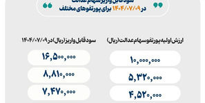 واریزی سود سهام عدالت از امروز حداکثر یک میلیون و 650 هزار تومان
