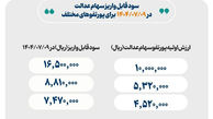 واریزی سود سهام عدالت از امروز حداکثر یک میلیون و 650 هزار تومان