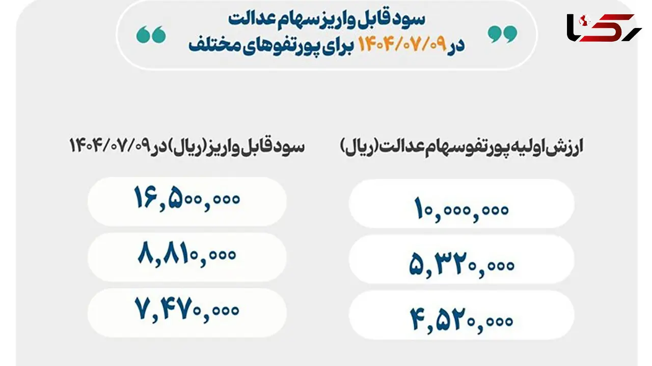 واریزی سود سهام عدالت از امروز حداکثر یک میلیون و 650 هزار تومان