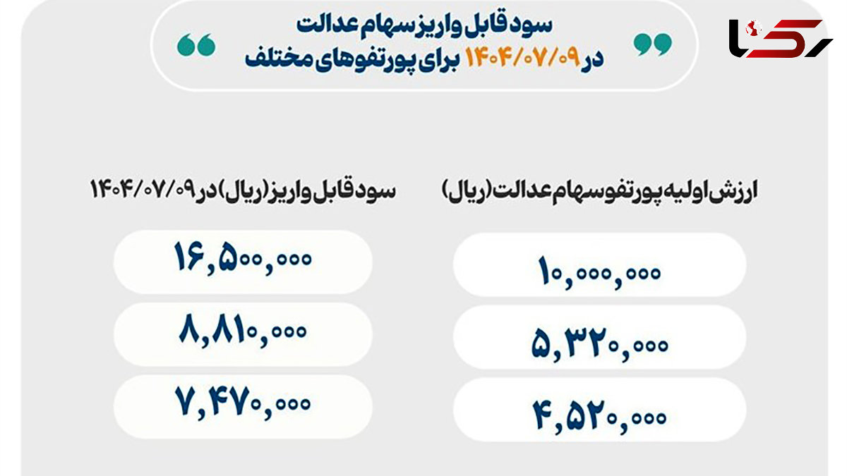 واریزی سود سهام عدالت از امروز حداکثر یک میلیون و 650 هزار تومان