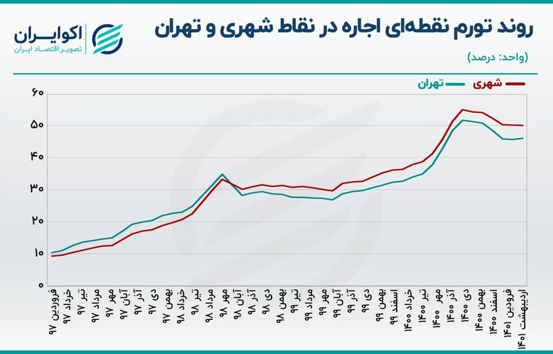 خیز قیمت مسکن 2