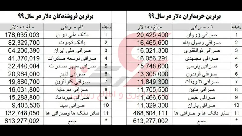 برترین خریداران و فروشندگان دلار در سال 99