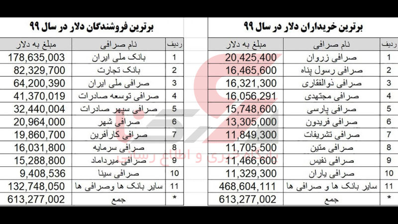 برترین خریداران و فروشندگان دلار در سال 99