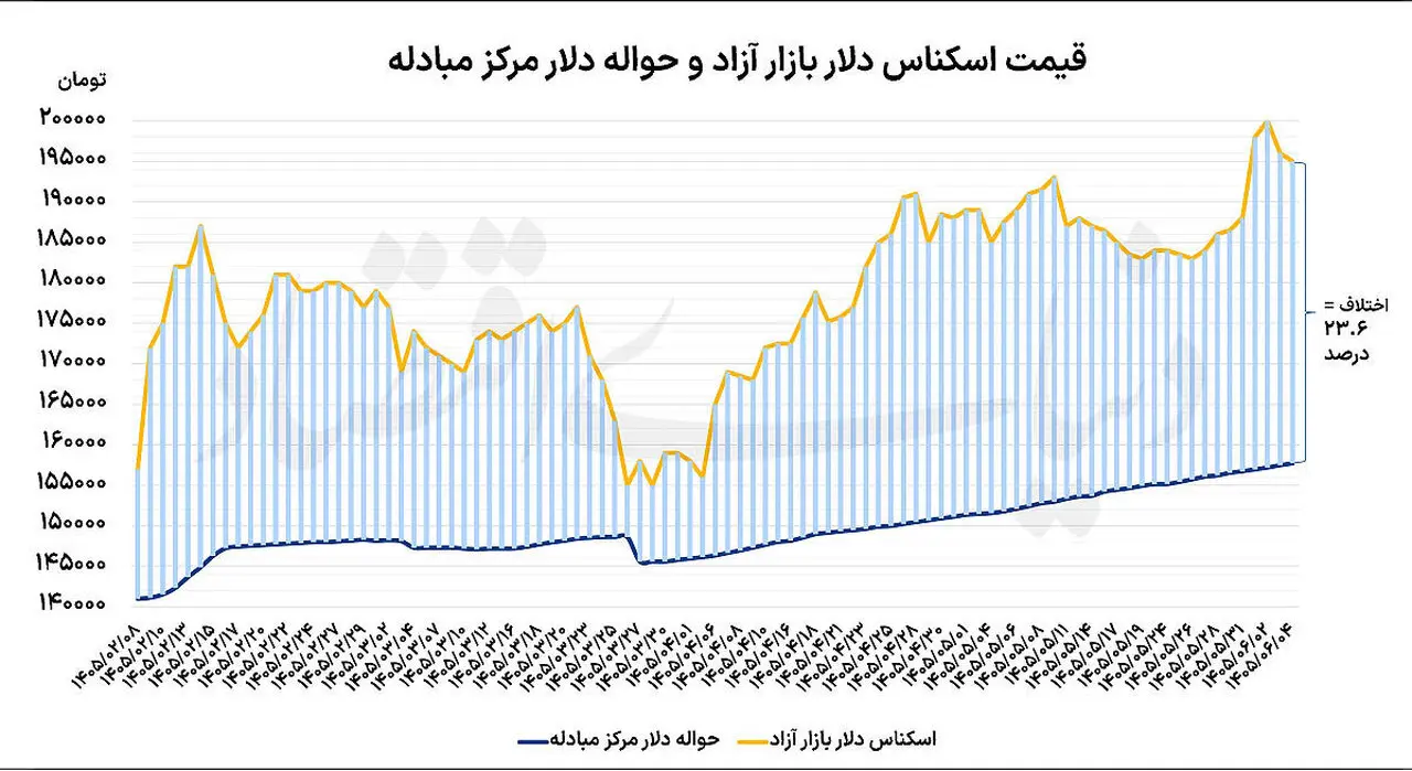 ارزپاشی متوقف شد: پشت پرده دلایل تصمیم جدید