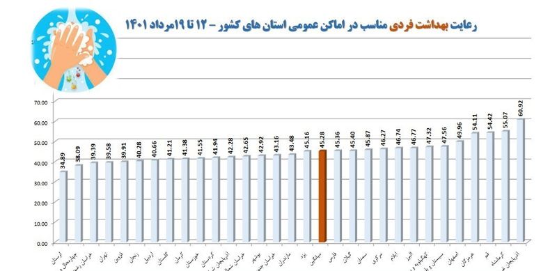 میزان رعایت پروتکل ها 4