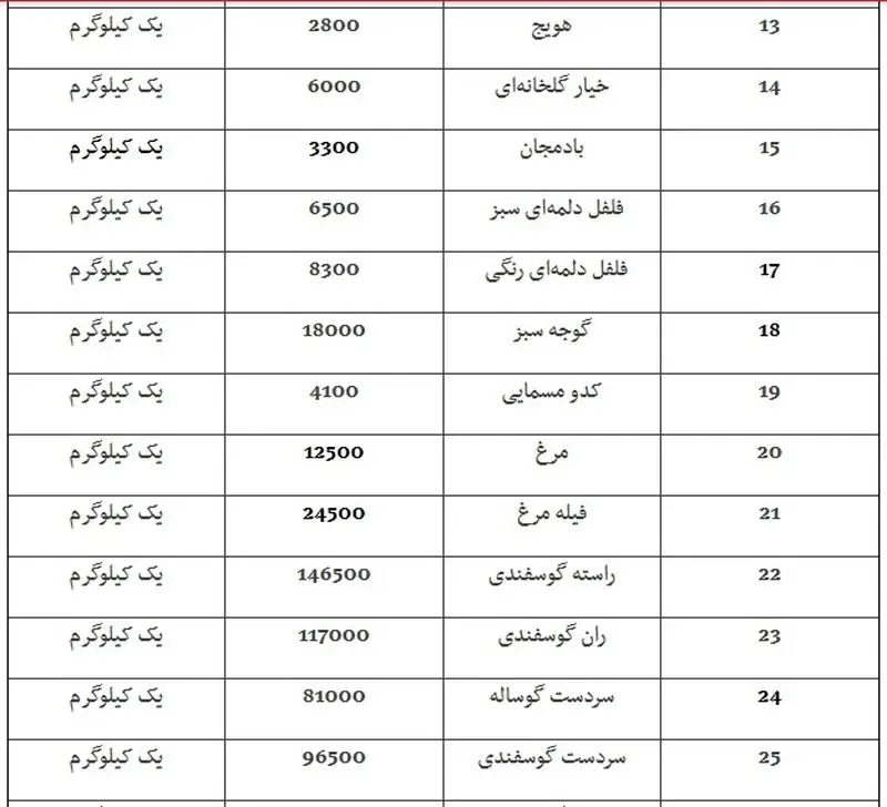 قیمت میوه