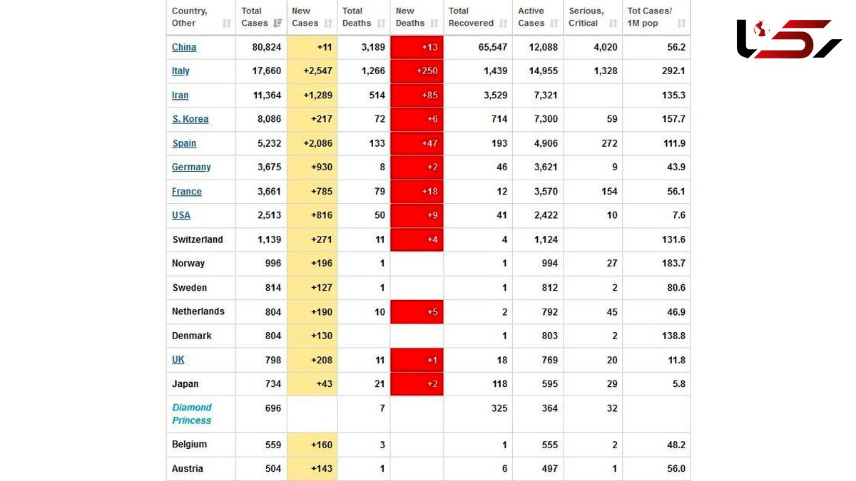 آخرین آمار جهانی مبتلایان و بهبودیافتگان وفوتی های کروناویروس+جدول