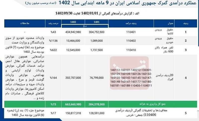 درآمد گمرک