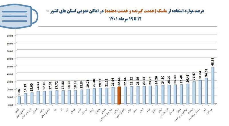 میزان رعایت پروتکل ها 2