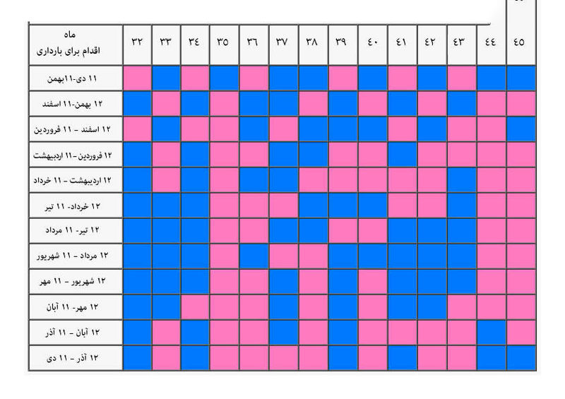 جدول بارداری چینی فال