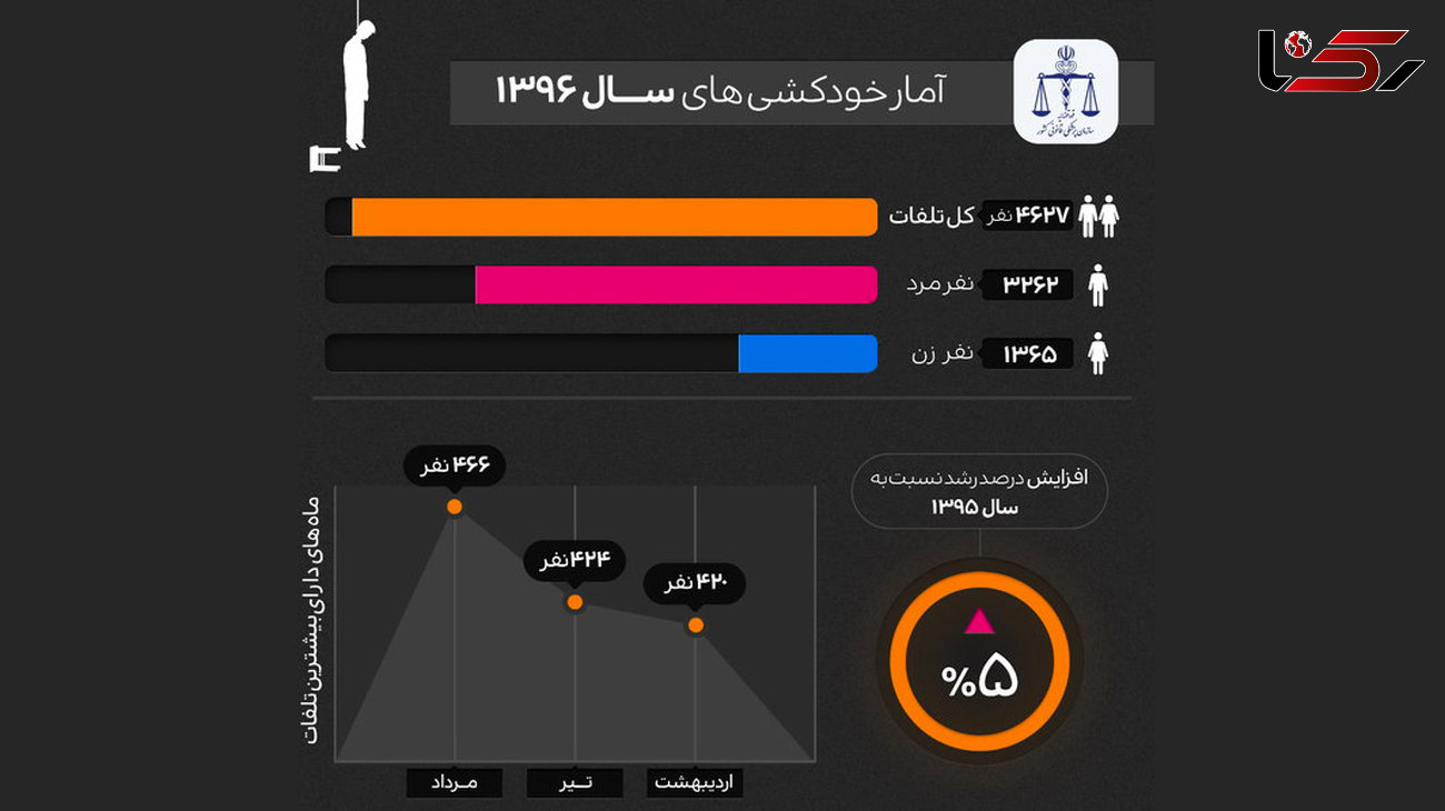 نگاهی به آمارهای «خودکشی» در جهان و ایران