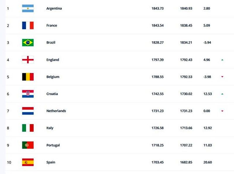 رنکینگ تیم های ملی فوتبال