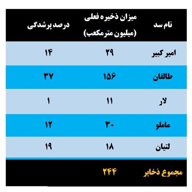 سدهای تهران