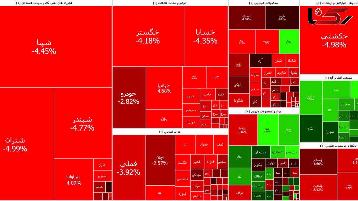 بورس امروز کانال یک میلیون و 400 هزار واحد را از دست داد + جدول نمادها