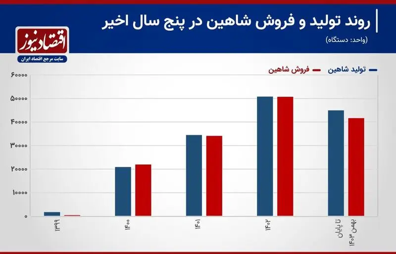 شاهین اوج گرفت، تارا جا ماند؛ سبقت سایپا از ایران خودرو در جاده مخصوص