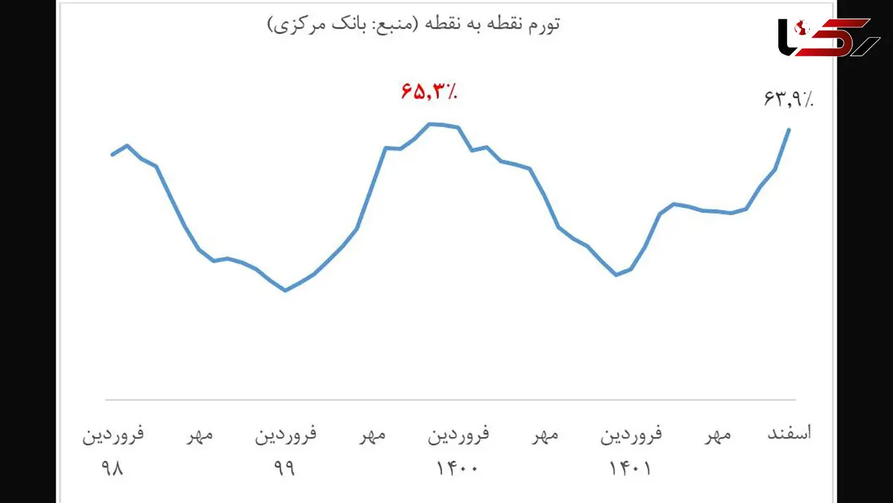 بالاترین تورم نقطه به نقطه پس از انقلاب در بهمن 99 رخ داد