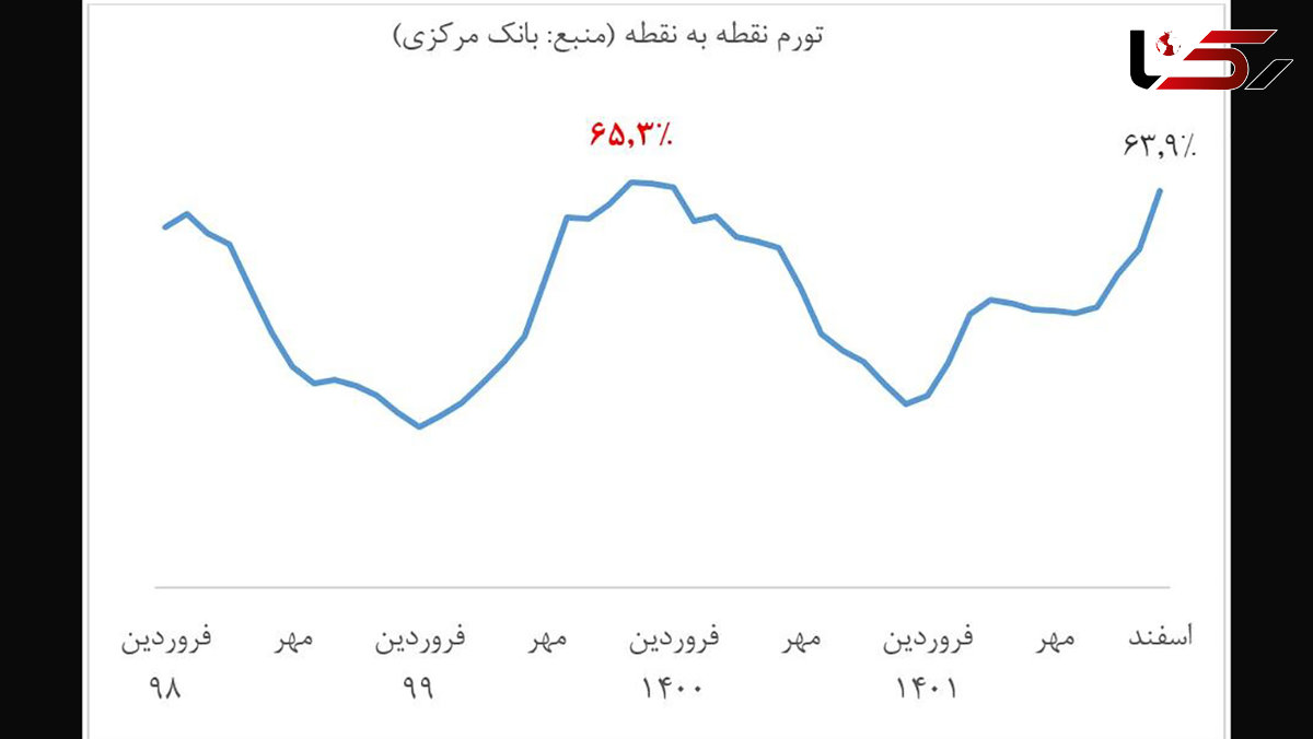 بالاترین تورم نقطه به نقطه پس از انقلاب در بهمن 99 رخ داد