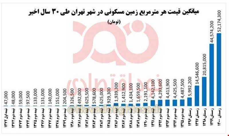 قیمت زمین