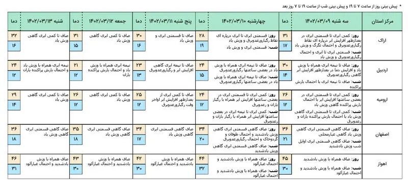 پیش بینی هواشناسی 5 روز آینده