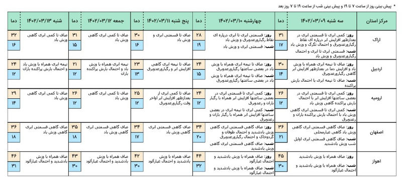 پیش بینی هواشناسی 5 روز آینده