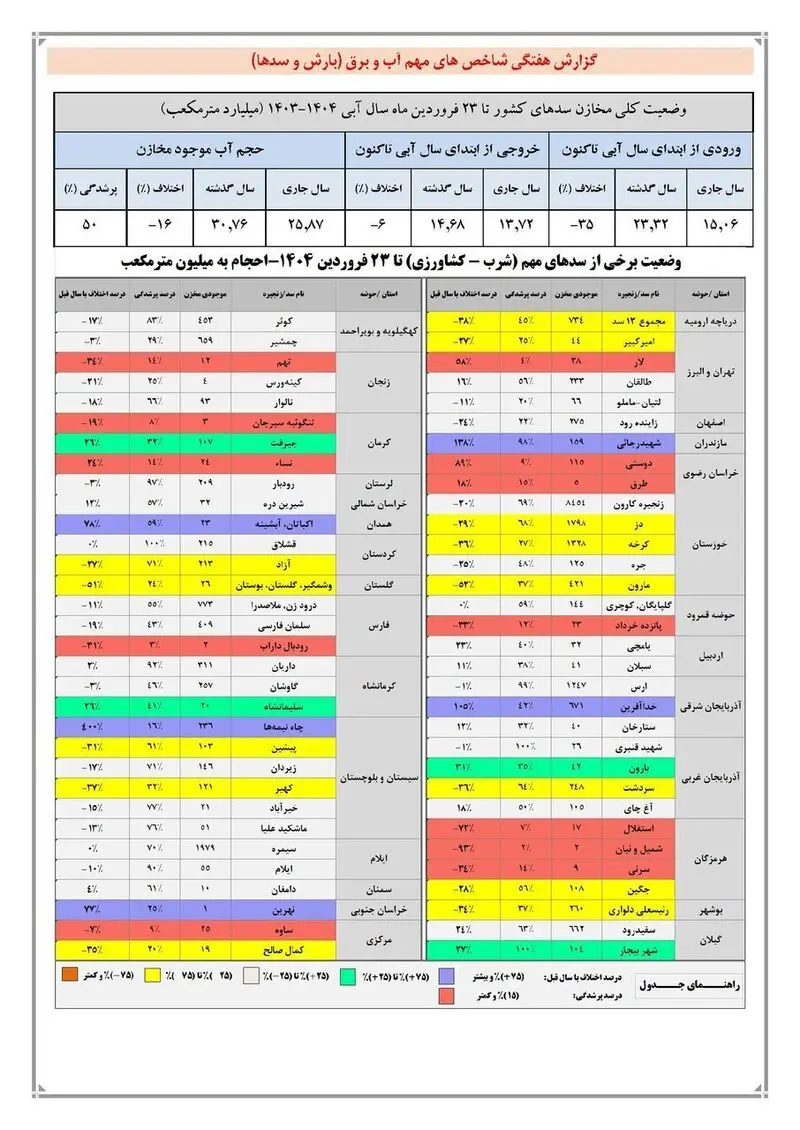 حجم سدهای کشور