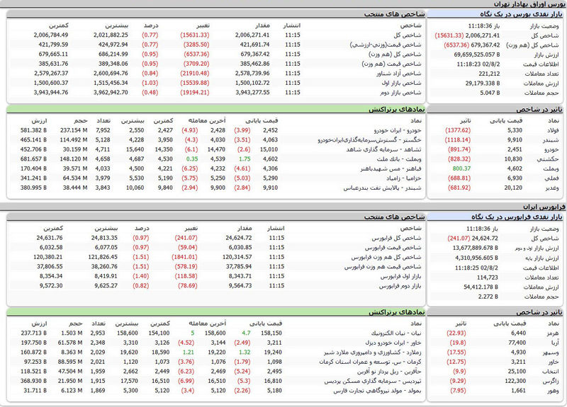 بورس اوراق بهادار امروز تهران