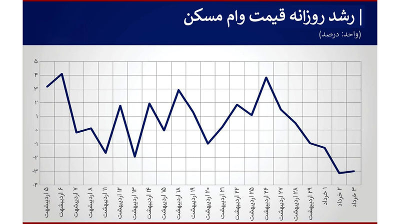 هزینه وام مسکن کاهش یافت + نمودار