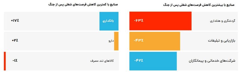 صنایع با بیشترین کاهش فرصت های شغلی