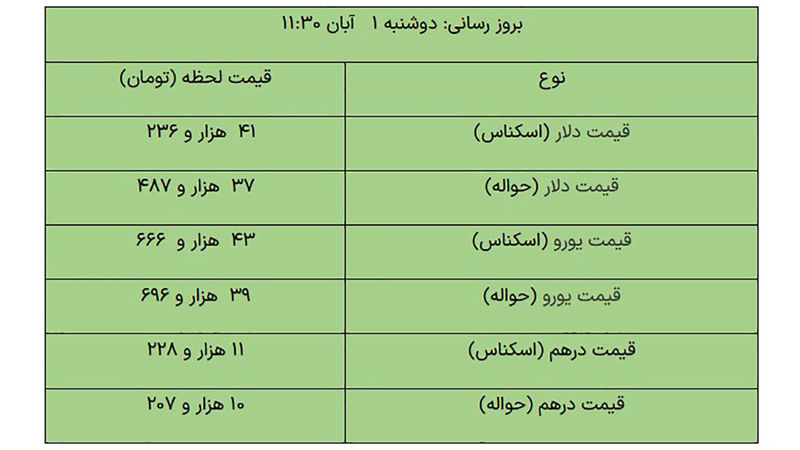  قیمت طلا، قیمت دلار، قیمت سکه و قیمت ارز ۱۴۰۲/۰۸/۰۱