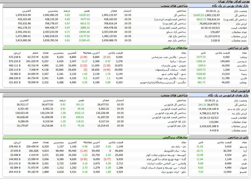 بورس اوراق بهادار امروز تهران