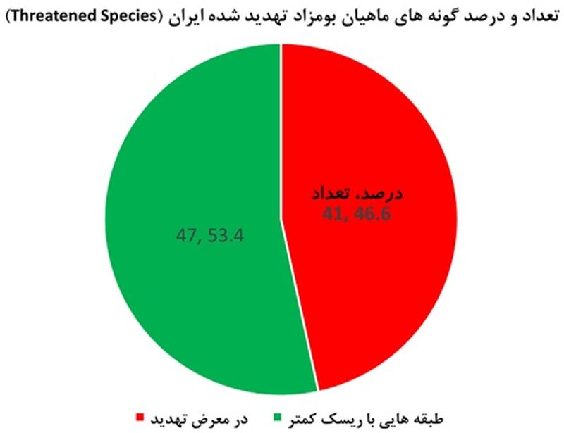 تعداد و درصد ماهی های بومزاد ایران