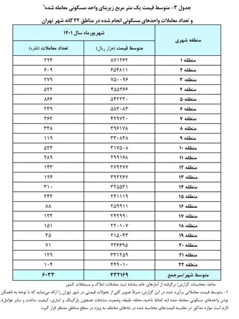 جدول قیمت آپارتمان در تهران