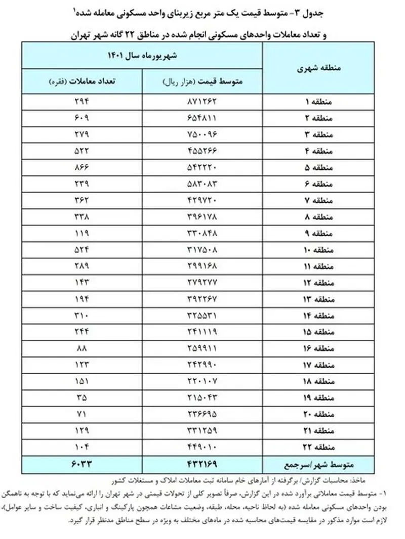 جدول قیمت آپارتمان در تهران