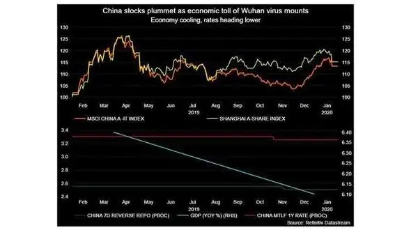 کرونا ۴۲۰ میلیارد دلار از بورس چین را مبتلا کرد