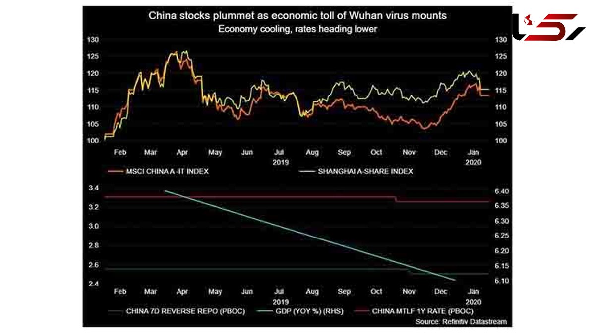 کرونا ۴۲۰ میلیارد دلار از بورس چین را مبتلا کرد