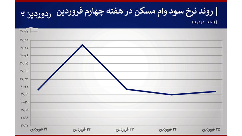 هزینه+-وام+-مسکن-۲