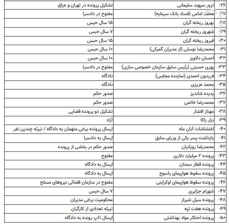 سرنوشت ۵۰ پرونده مهم قضایی چهره‌ها و آقازاده‌ها + جدول