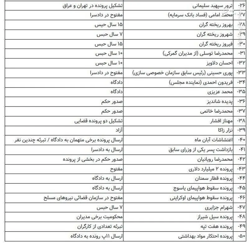 سرنوشت ۵۰ پرونده مهم قضایی چهره‌ها و آقازاده‌ها + جدول