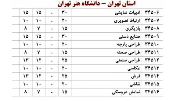 دانشگاه هنر تهران ورودی جدید رشته سینما و مجسمه‌سازی ندارد/ حذف از دفترچه انتخاب رشته!