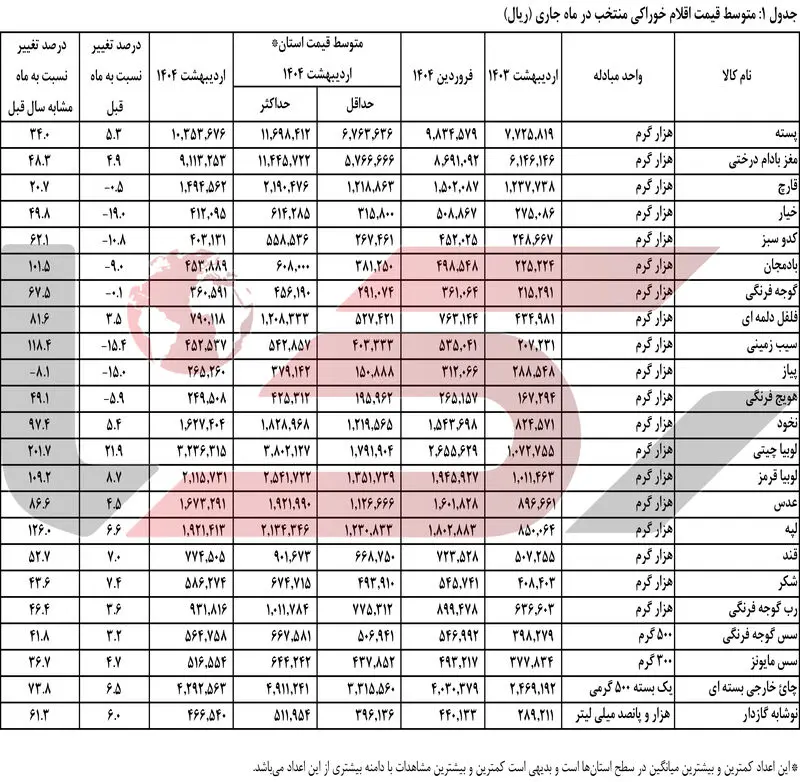 جدول1متوسط قسمت اقلام خوراکی منتخب نسبت به ماه جاری(ریال)