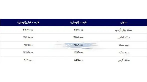 قیمت سکه امروز ۱۳۹۸/۰۸/۲۹| سکه امامی گران شد