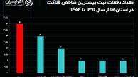  دم خروس آمارسازی مدیران بیرون زد/ لرستان در صدر فلاکت کشور