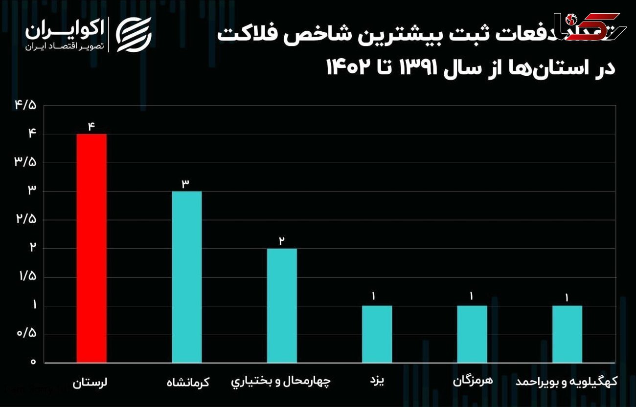  دم خروس آمارسازی مدیران بیرون زد/ لرستان در صدر فلاکت کشور